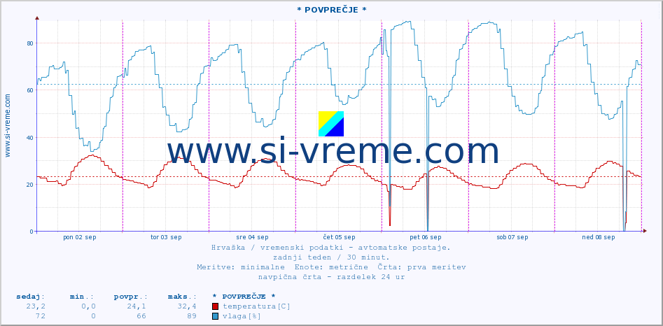 POVPREČJE :: * POVPREČJE * :: temperatura | vlaga | hitrost vetra | tlak :: zadnji teden / 30 minut.