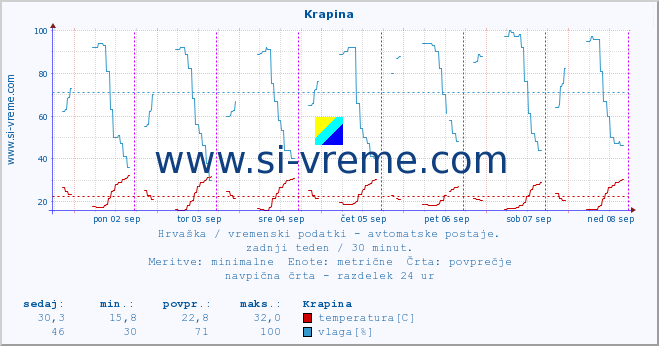 POVPREČJE :: Krapina :: temperatura | vlaga | hitrost vetra | tlak :: zadnji teden / 30 minut.