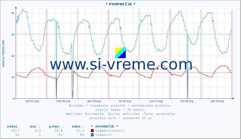 POVPREČJE :: * POVPREČJE * :: temperatura | vlaga | hitrost vetra | tlak :: zadnji teden / 30 minut.