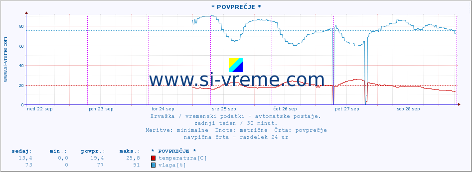 POVPREČJE :: * POVPREČJE * :: temperatura | vlaga | hitrost vetra | tlak :: zadnji teden / 30 minut.