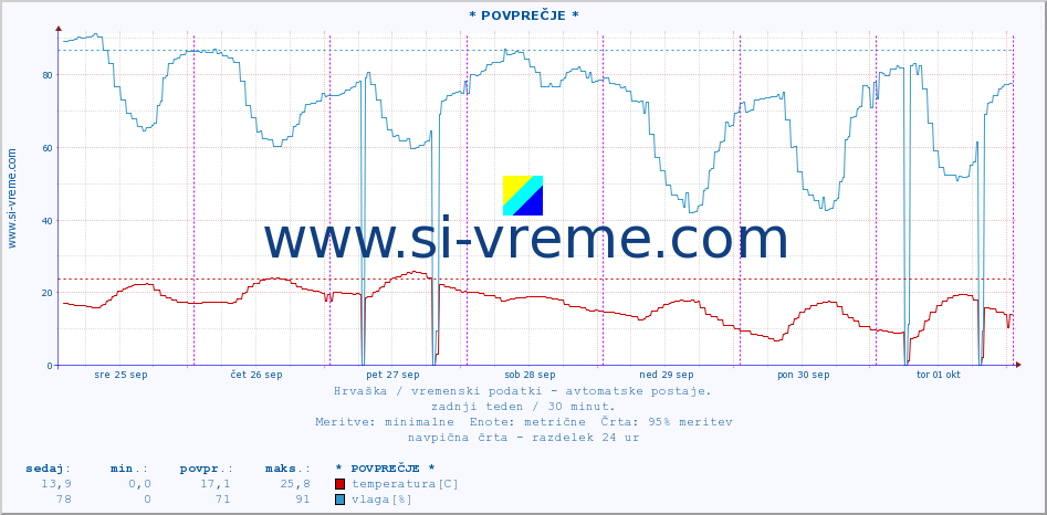 POVPREČJE :: * POVPREČJE * :: temperatura | vlaga | hitrost vetra | tlak :: zadnji teden / 30 minut.