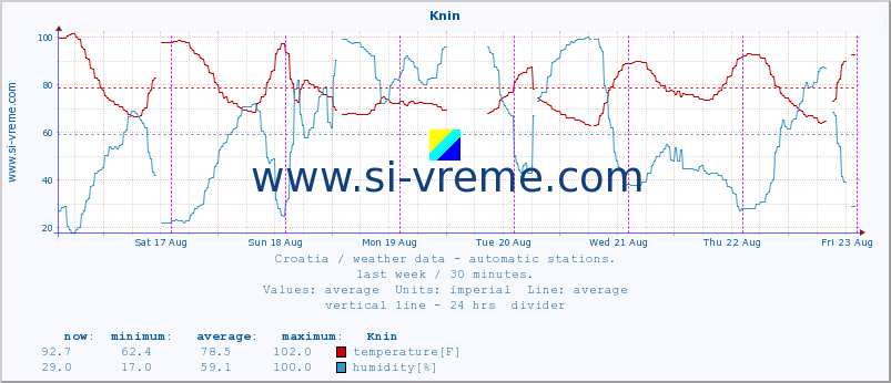  :: Knin :: temperature | humidity | wind speed | air pressure :: last week / 30 minutes.