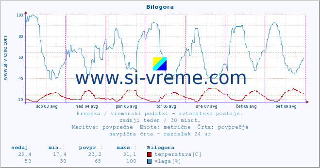 POVPREČJE :: Bilogora :: temperatura | vlaga | hitrost vetra | tlak :: zadnji teden / 30 minut.