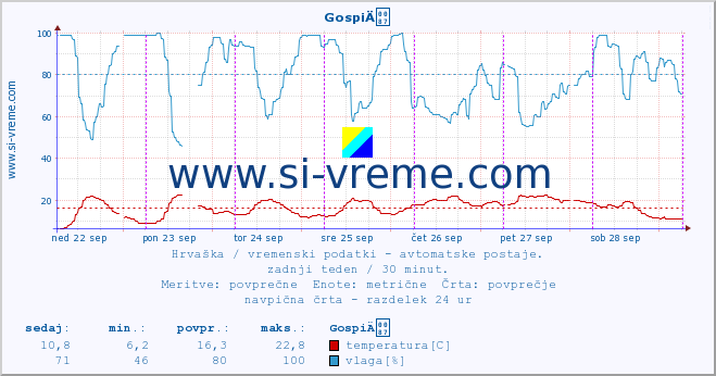 POVPREČJE :: GospiÄ :: temperatura | vlaga | hitrost vetra | tlak :: zadnji teden / 30 minut.