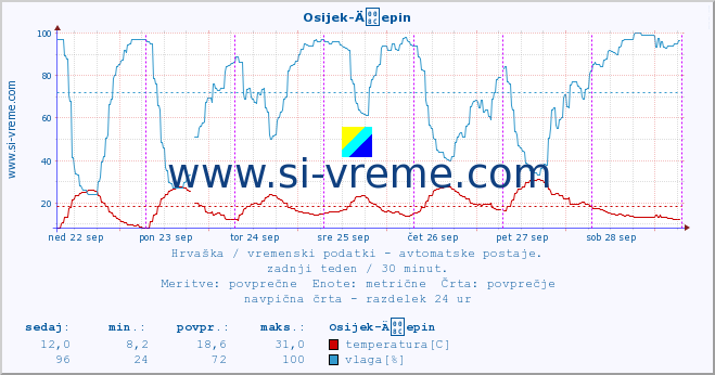 POVPREČJE :: Osijek-Äepin :: temperatura | vlaga | hitrost vetra | tlak :: zadnji teden / 30 minut.