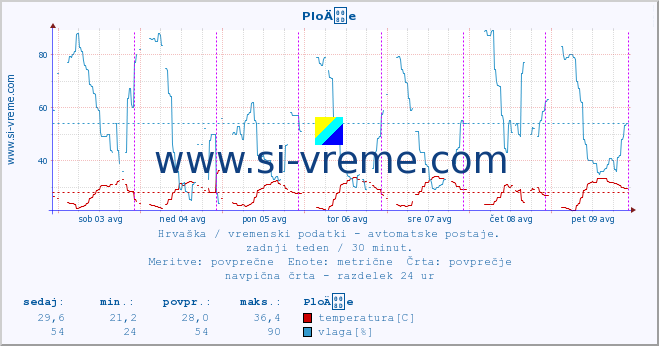 POVPREČJE :: PloÄe :: temperatura | vlaga | hitrost vetra | tlak :: zadnji teden / 30 minut.