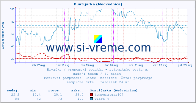 POVPREČJE :: Puntijarka (Medvednica) :: temperatura | vlaga | hitrost vetra | tlak :: zadnji teden / 30 minut.