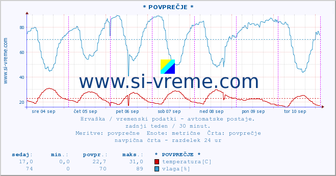 POVPREČJE :: * POVPREČJE * :: temperatura | vlaga | hitrost vetra | tlak :: zadnji teden / 30 minut.