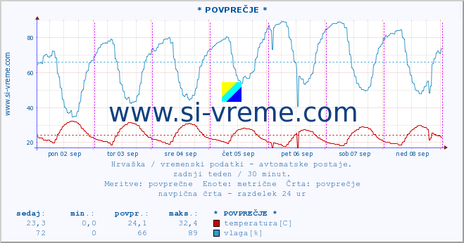 POVPREČJE :: * POVPREČJE * :: temperatura | vlaga | hitrost vetra | tlak :: zadnji teden / 30 minut.