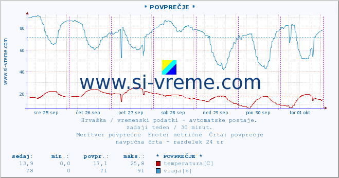 POVPREČJE :: * POVPREČJE * :: temperatura | vlaga | hitrost vetra | tlak :: zadnji teden / 30 minut.