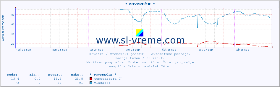 POVPREČJE :: * POVPREČJE * :: temperatura | vlaga | hitrost vetra | tlak :: zadnji teden / 30 minut.