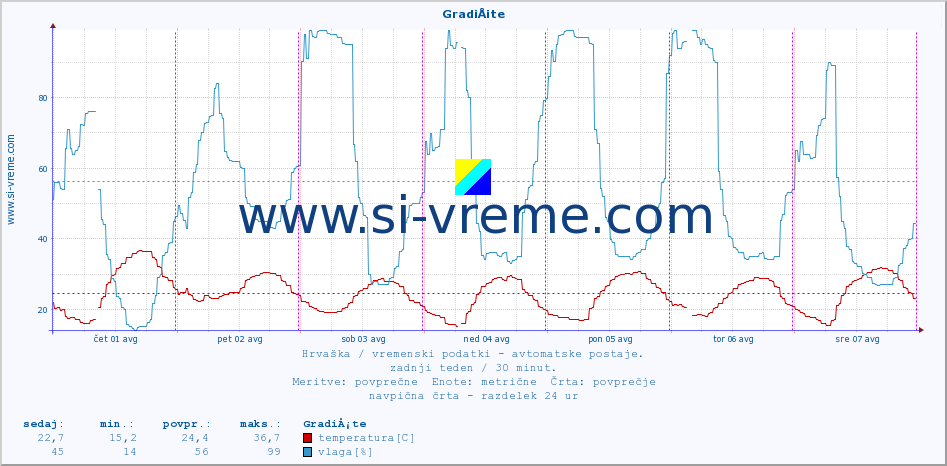 POVPREČJE :: GradiÅ¡te :: temperatura | vlaga | hitrost vetra | tlak :: zadnji teden / 30 minut.