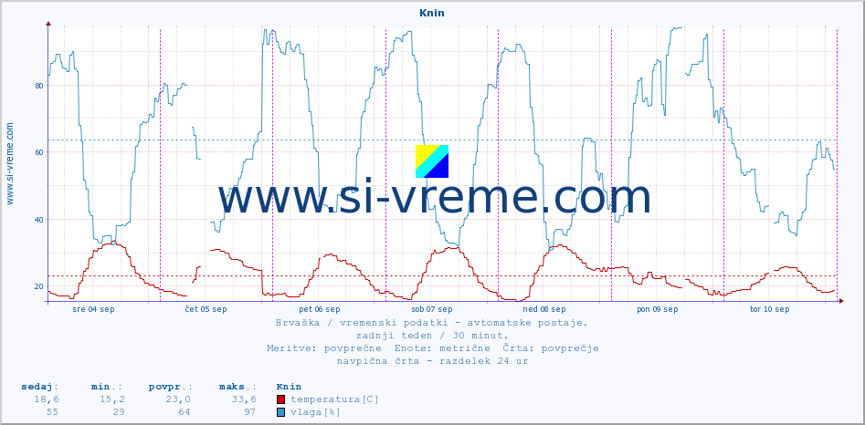 POVPREČJE :: Knin :: temperatura | vlaga | hitrost vetra | tlak :: zadnji teden / 30 minut.