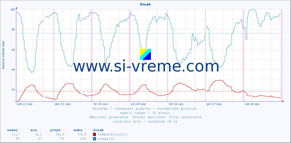 POVPREČJE :: Sisak :: temperatura | vlaga | hitrost vetra | tlak :: zadnji teden / 30 minut.