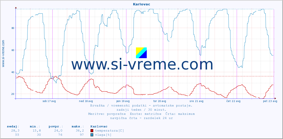 POVPREČJE :: Karlovac :: temperatura | vlaga | hitrost vetra | tlak :: zadnji teden / 30 minut.