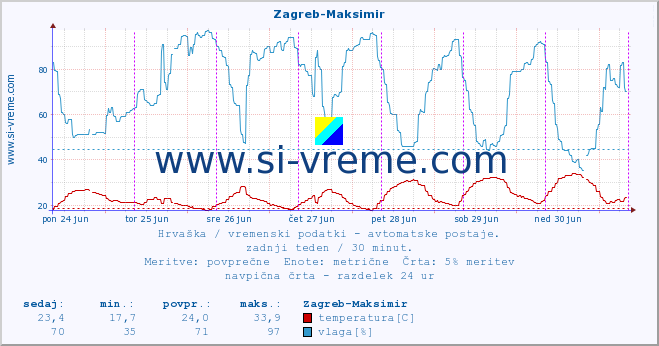 POVPREČJE :: Zagreb-Maksimir :: temperatura | vlaga | hitrost vetra | tlak :: zadnji teden / 30 minut.