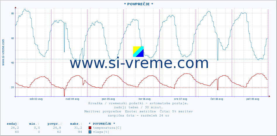 POVPREČJE :: * POVPREČJE * :: temperatura | vlaga | hitrost vetra | tlak :: zadnji teden / 30 minut.