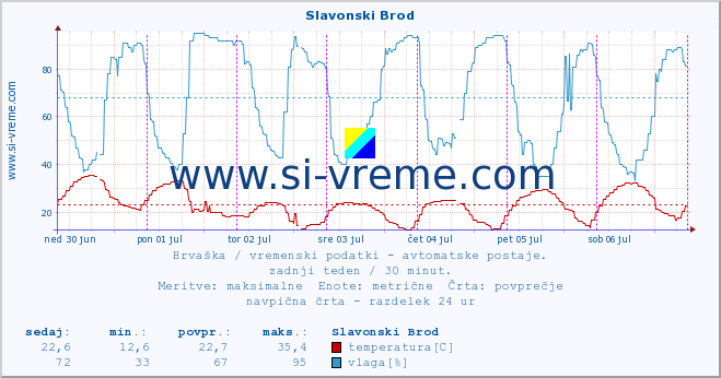 POVPREČJE :: Slavonski Brod :: temperatura | vlaga | hitrost vetra | tlak :: zadnji teden / 30 minut.