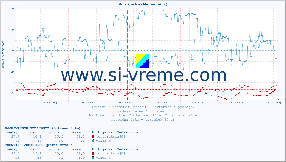 POVPREČJE :: Puntijarka (Medvednica) :: temperatura | vlaga | hitrost vetra | tlak :: zadnji teden / 30 minut.