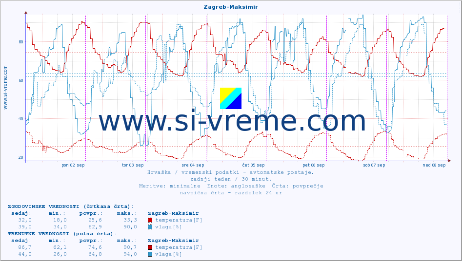 POVPREČJE :: Zagreb-Maksimir :: temperatura | vlaga | hitrost vetra | tlak :: zadnji teden / 30 minut.