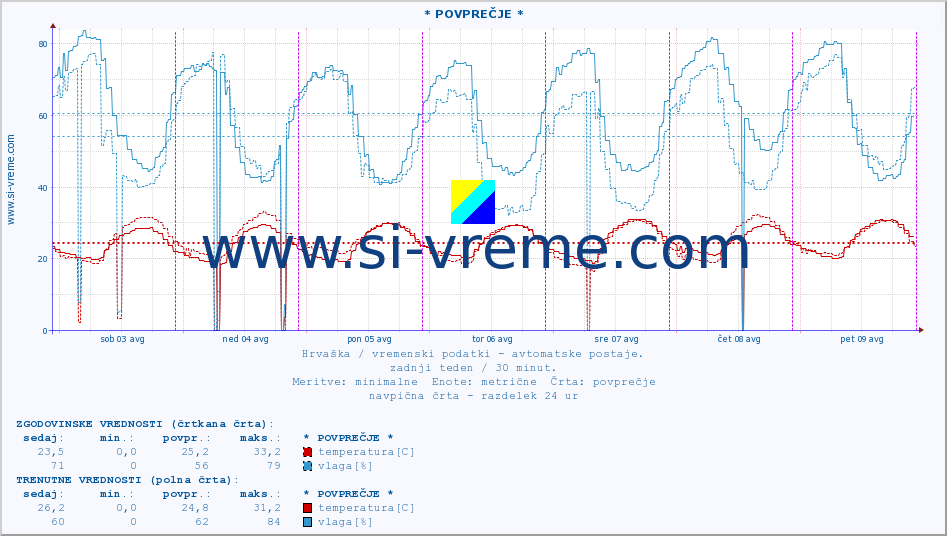 POVPREČJE :: * POVPREČJE * :: temperatura | vlaga | hitrost vetra | tlak :: zadnji teden / 30 minut.