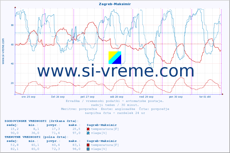 POVPREČJE :: Zagreb-Maksimir :: temperatura | vlaga | hitrost vetra | tlak :: zadnji teden / 30 minut.