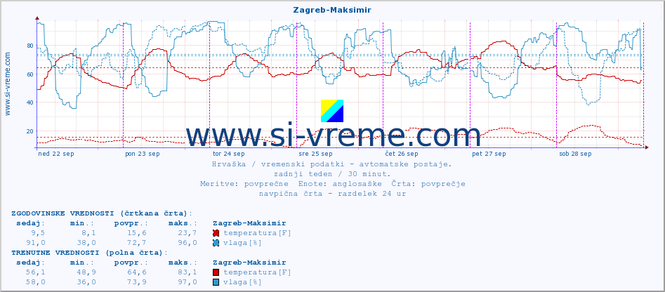 POVPREČJE :: Zagreb-Maksimir :: temperatura | vlaga | hitrost vetra | tlak :: zadnji teden / 30 minut.