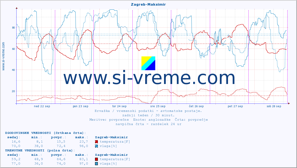 POVPREČJE :: Zagreb-Maksimir :: temperatura | vlaga | hitrost vetra | tlak :: zadnji teden / 30 minut.