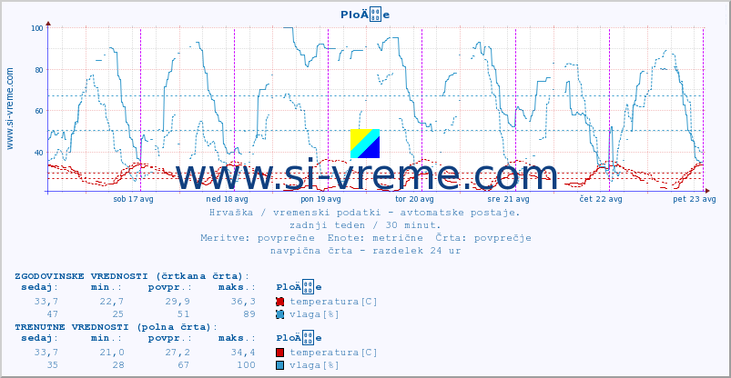 POVPREČJE :: PloÄe :: temperatura | vlaga | hitrost vetra | tlak :: zadnji teden / 30 minut.