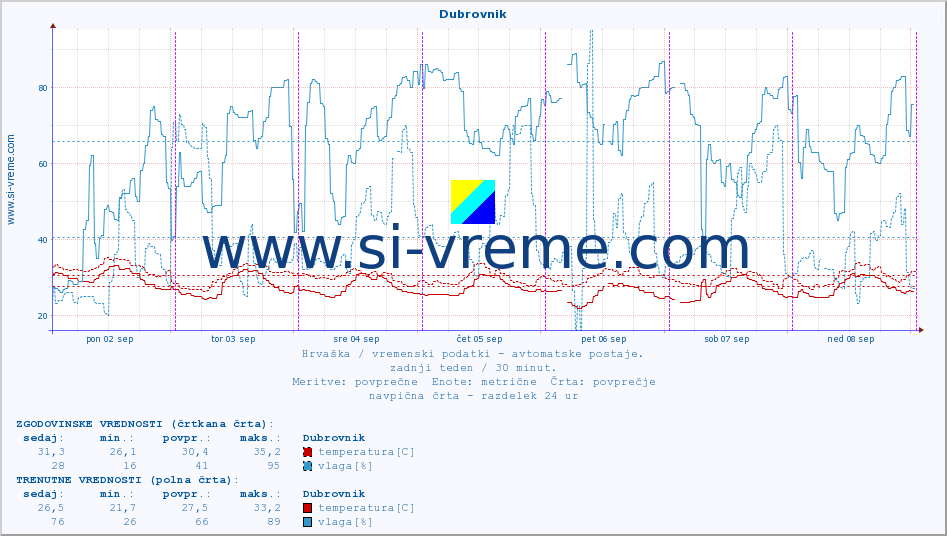 POVPREČJE :: Dubrovnik :: temperatura | vlaga | hitrost vetra | tlak :: zadnji teden / 30 minut.