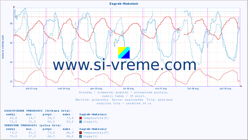 POVPREČJE :: Zagreb-Maksimir :: temperatura | vlaga | hitrost vetra | tlak :: zadnji teden / 30 minut.