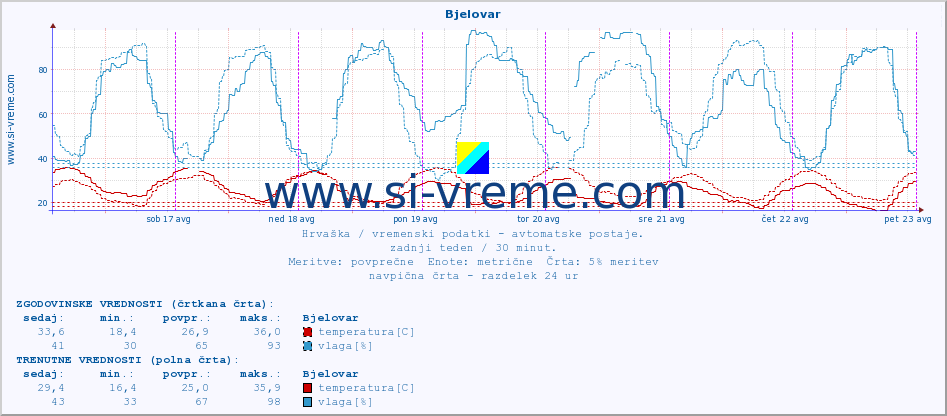 POVPREČJE :: Bjelovar :: temperatura | vlaga | hitrost vetra | tlak :: zadnji teden / 30 minut.
