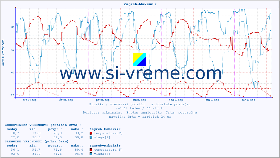 POVPREČJE :: Zagreb-Maksimir :: temperatura | vlaga | hitrost vetra | tlak :: zadnji teden / 30 minut.
