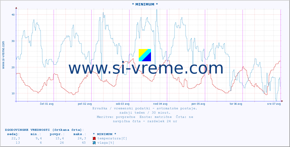 POVPREČJE :: * MINIMUM * :: temperatura | vlaga | hitrost vetra | tlak :: zadnji teden / 30 minut.