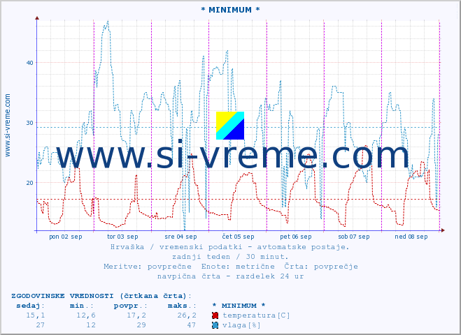 POVPREČJE :: * MINIMUM * :: temperatura | vlaga | hitrost vetra | tlak :: zadnji teden / 30 minut.