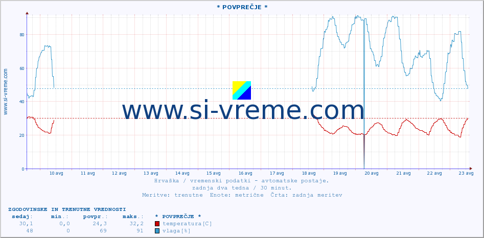 POVPREČJE :: * POVPREČJE * :: temperatura | vlaga | hitrost vetra | tlak :: zadnja dva tedna / 30 minut.