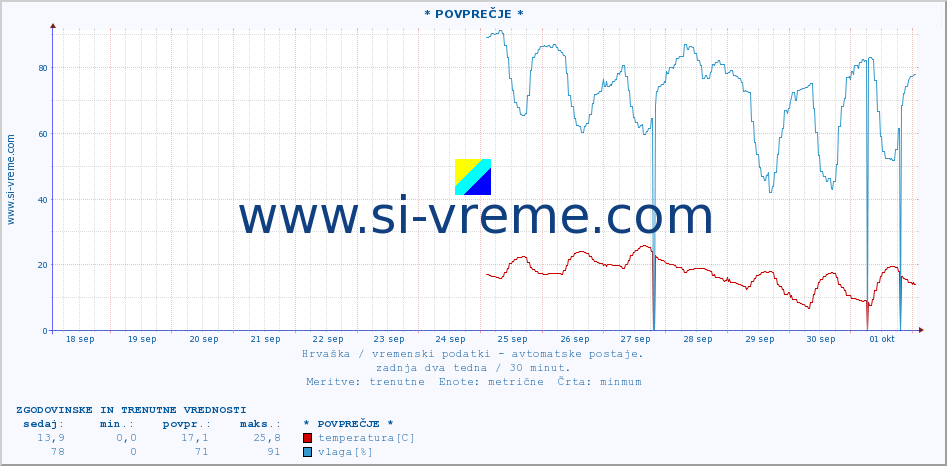 POVPREČJE :: * POVPREČJE * :: temperatura | vlaga | hitrost vetra | tlak :: zadnja dva tedna / 30 minut.