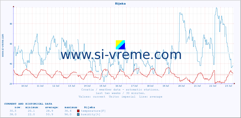 :: Rijeka :: temperature | humidity | wind speed | air pressure :: last two weeks / 30 minutes.