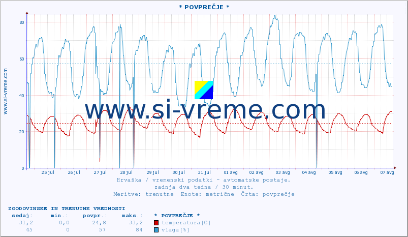 POVPREČJE :: * POVPREČJE * :: temperatura | vlaga | hitrost vetra | tlak :: zadnja dva tedna / 30 minut.