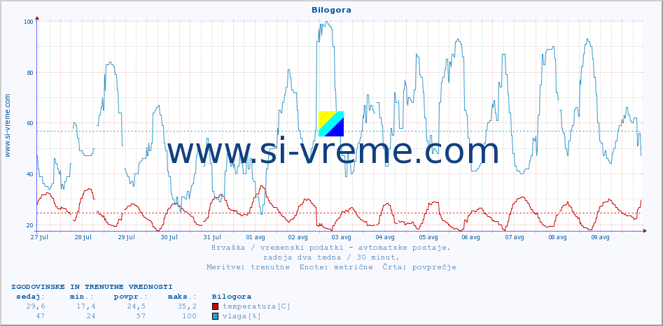 POVPREČJE :: Bilogora :: temperatura | vlaga | hitrost vetra | tlak :: zadnja dva tedna / 30 minut.