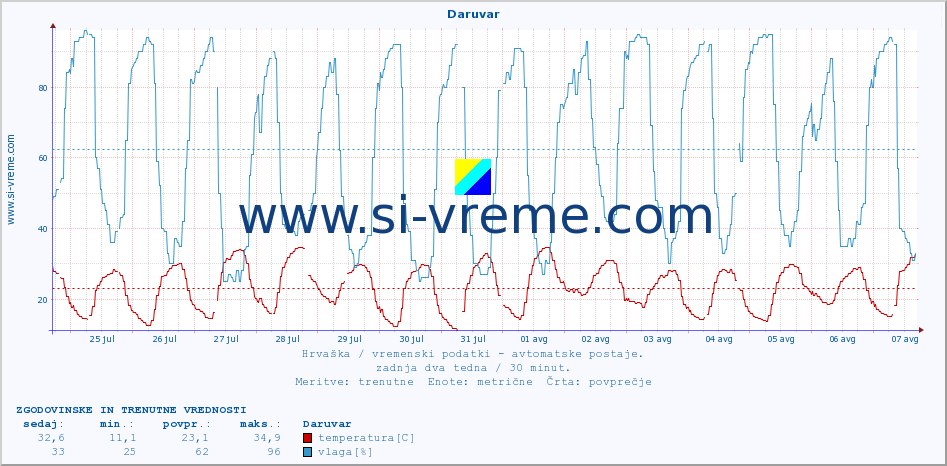 POVPREČJE :: Daruvar :: temperatura | vlaga | hitrost vetra | tlak :: zadnja dva tedna / 30 minut.