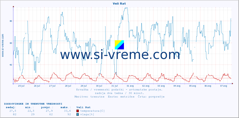 POVPREČJE :: Veli Rat :: temperatura | vlaga | hitrost vetra | tlak :: zadnja dva tedna / 30 minut.