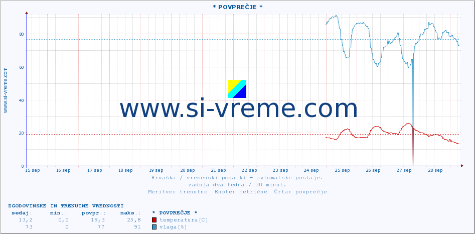 POVPREČJE :: * POVPREČJE * :: temperatura | vlaga | hitrost vetra | tlak :: zadnja dva tedna / 30 minut.