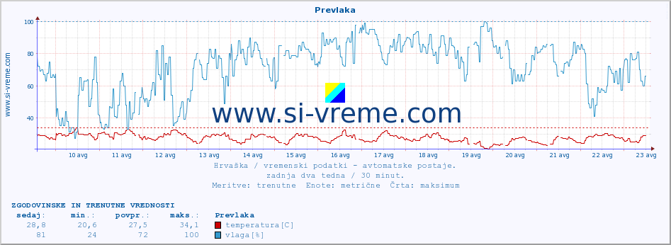 POVPREČJE :: Prevlaka :: temperatura | vlaga | hitrost vetra | tlak :: zadnja dva tedna / 30 minut.