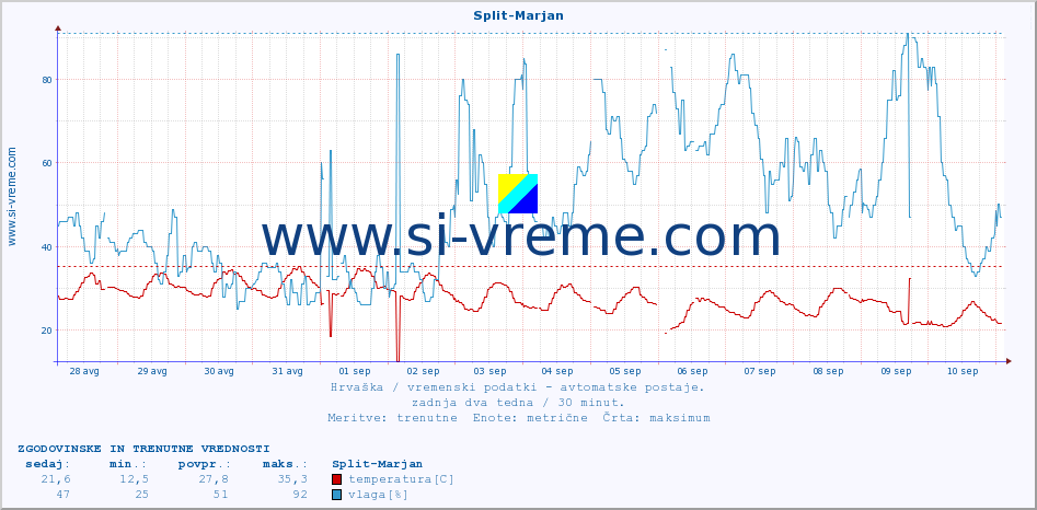 POVPREČJE :: Split-Marjan :: temperatura | vlaga | hitrost vetra | tlak :: zadnja dva tedna / 30 minut.