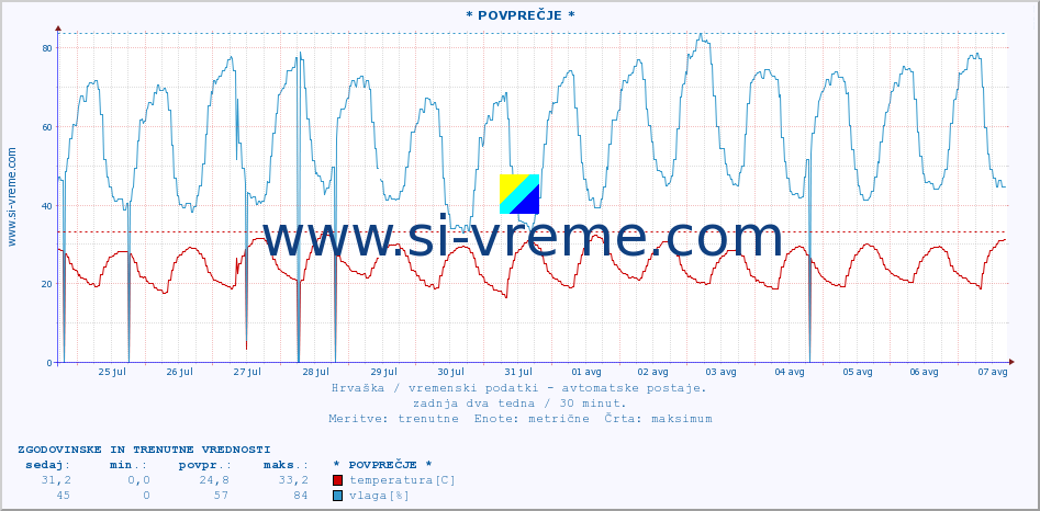 POVPREČJE :: * POVPREČJE * :: temperatura | vlaga | hitrost vetra | tlak :: zadnja dva tedna / 30 minut.