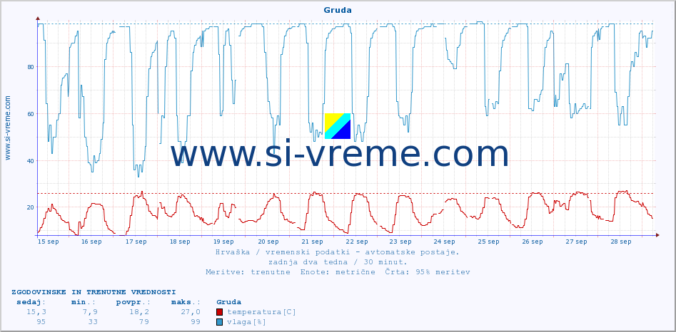 POVPREČJE :: Gruda :: temperatura | vlaga | hitrost vetra | tlak :: zadnja dva tedna / 30 minut.