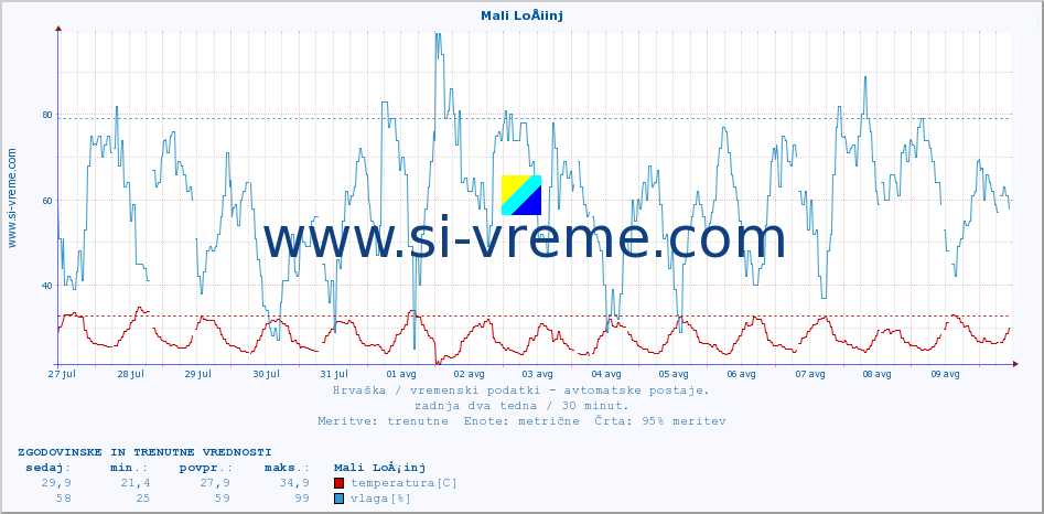 POVPREČJE :: Mali LoÅ¡inj :: temperatura | vlaga | hitrost vetra | tlak :: zadnja dva tedna / 30 minut.