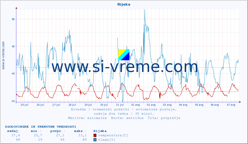 POVPREČJE :: Rijeka :: temperatura | vlaga | hitrost vetra | tlak :: zadnja dva tedna / 30 minut.