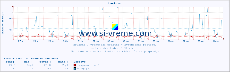 POVPREČJE :: Lastovo :: temperatura | vlaga | hitrost vetra | tlak :: zadnja dva tedna / 30 minut.